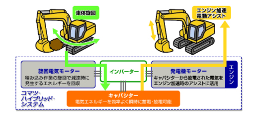 コマツ・ハイブリット・システム